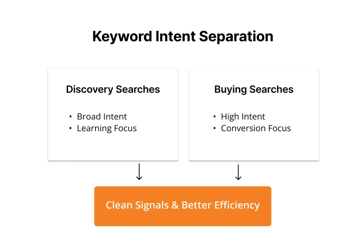 Image showing keyword intent separation